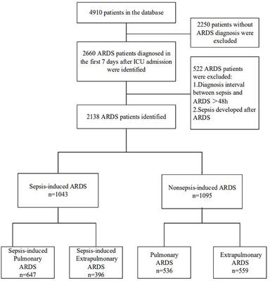 The Association Between Etiologies and Mortality in Acute Respiratory Distress Syndrome: A Multicenter Observational Cohort Study